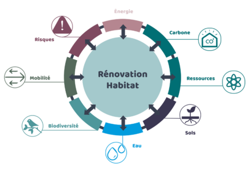 Illustration présentant les piliers de la rénovation environnementale
